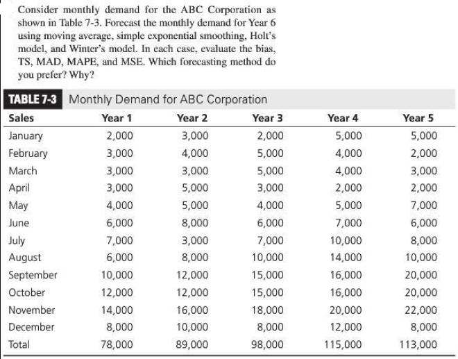 Consider monthly demand for the ABC Corporation as shown in Table 7-3. Forecast the monthly demand for Year 6