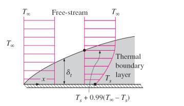 To To X Free-stream 18 Too Thermal boundary T layer T, +0.99(T-T)