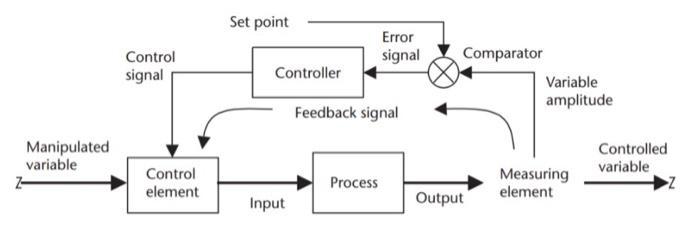 Manipulated variable Z- Control signal Control element Set point Controller Input Error signal Feedback