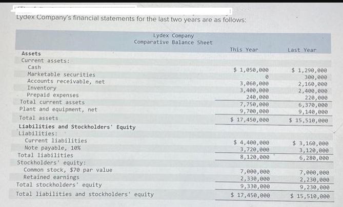 Lydex Company's financial statements for the last two years are as follows: Lydex Company Comparative Balance