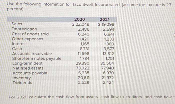 Use the following information for Taco Swell, Incorporated, (assume the tax rate is 23 percent): Sales