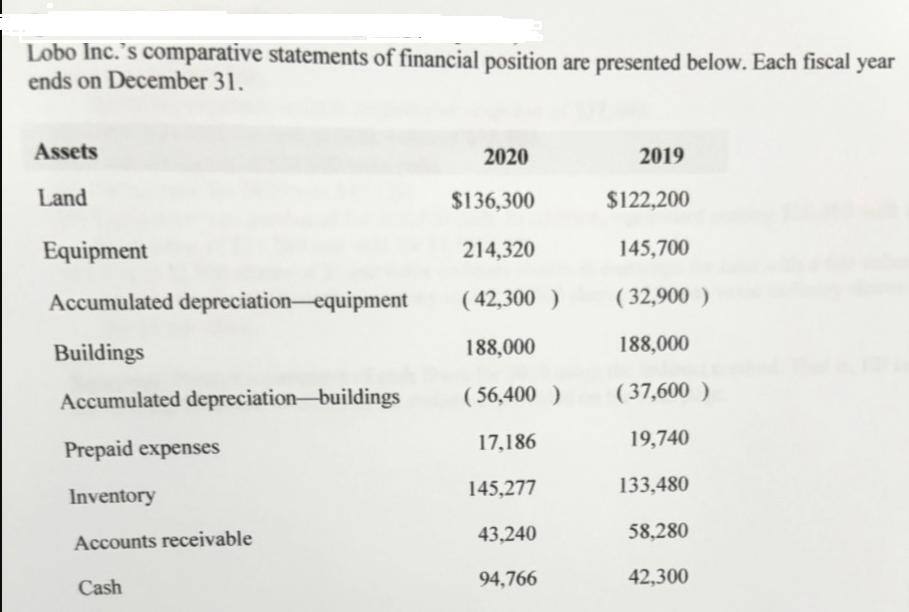 Lobo Inc.'s comparative statements of financial position are presented below. Each fiscal year ends on