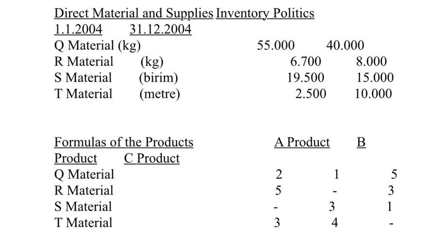 Direct Material and Supplies Inventory Politics 1.1.2004 31.12.2004 Q Material (kg) R Material S Material T