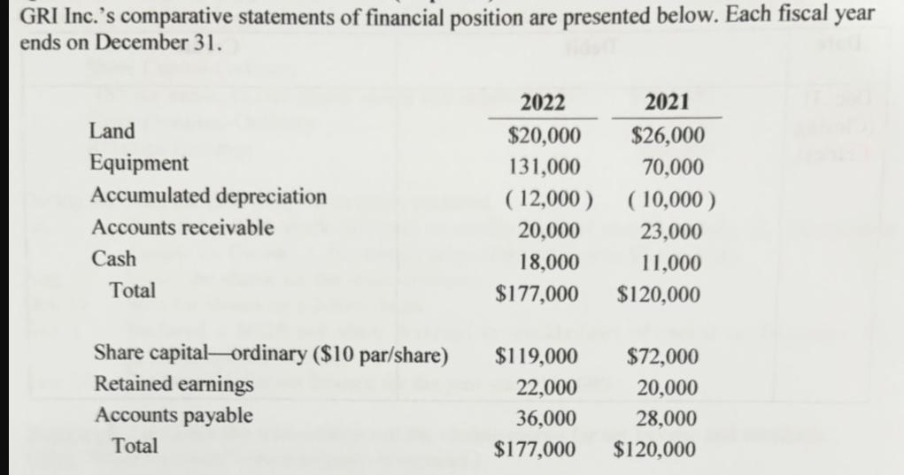 GRI Inc.'s comparative statements of financial position are presented below. Each fiscal year ends on