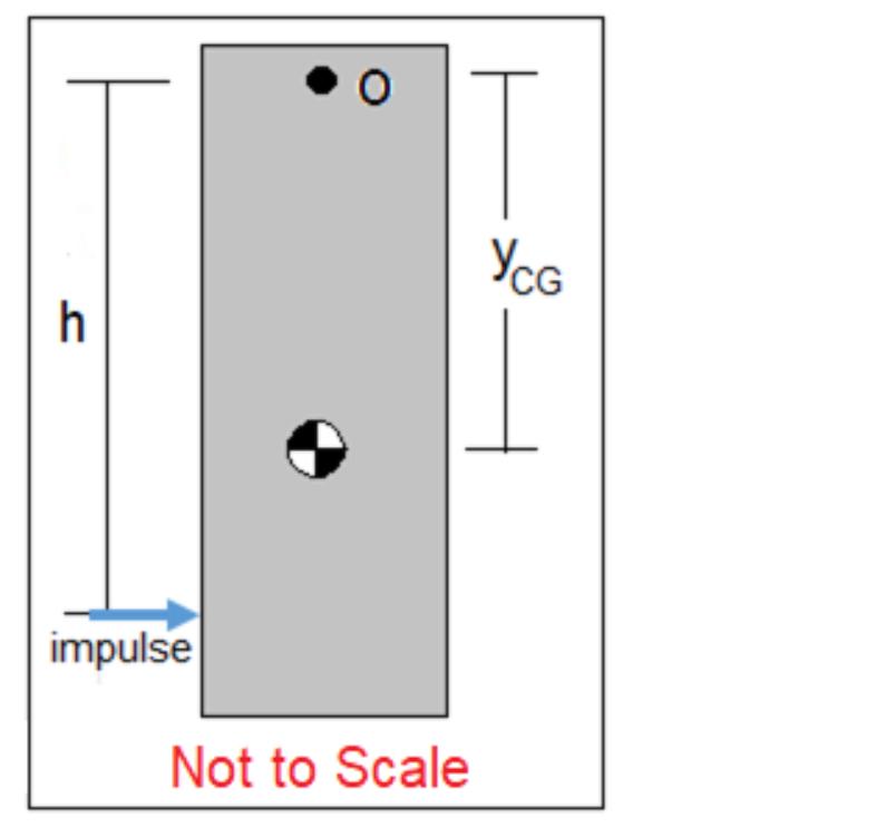 h impulse O Not to Scale YCG