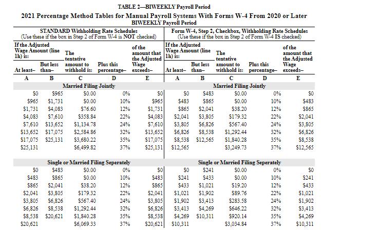TABLE 2-BIWEEKLY Payroll Period 2021 Percentage Method Tables for Manual Payroll Systems With Forms W-4 From