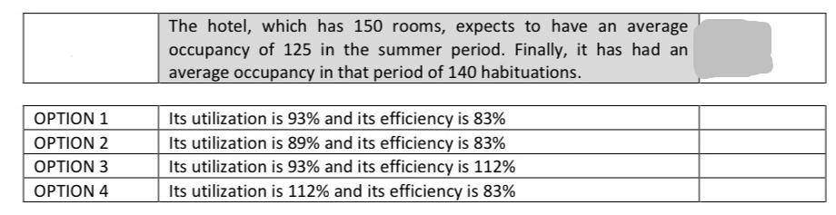 OPTION 1 OPTION 2 OPTION 3 OPTION 4 The hotel, which has 150 rooms, expects to have an average occupancy of