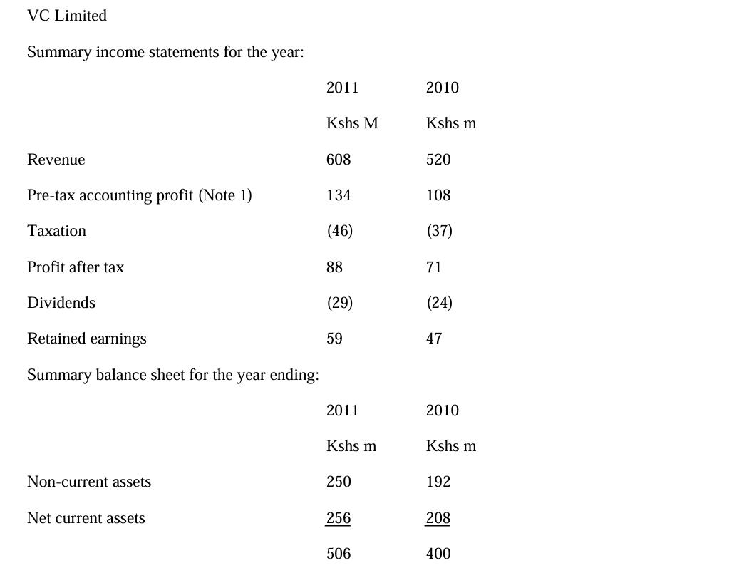 VC Limited Summary income statements for the year: Revenue Pre-tax accounting profit (Note 1) Taxation Profit
