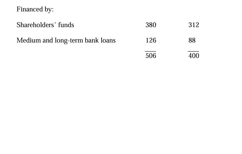 Financed by: Shareholders' funds Medium and long-term bank loans 380 126 506 312 88 400