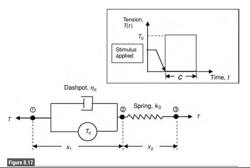 T Figure 8.17 Dashpot, no To Tension, T(t) Stimulus applied To Spring, ko T Time, t