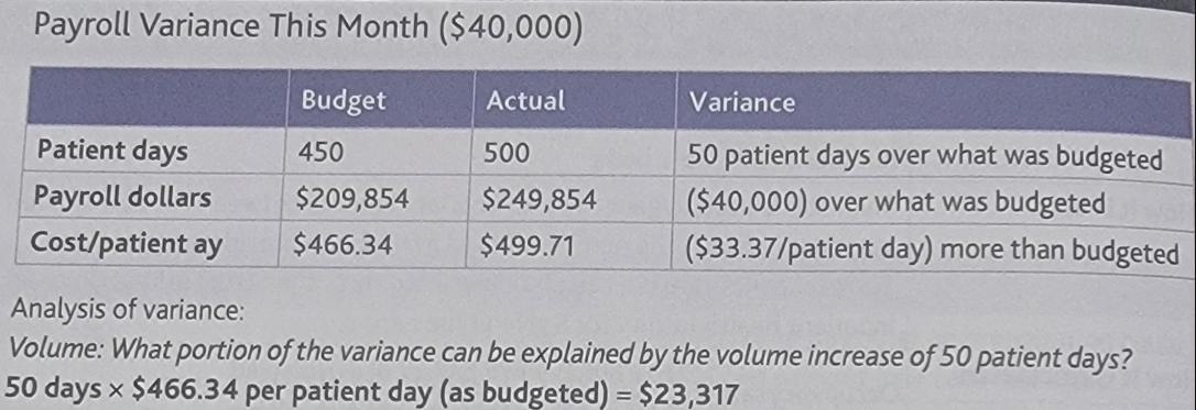 Payroll Variance This Month ($40,000) Patient days Payroll dollars Cost/patient ay Budget 450 $209,854