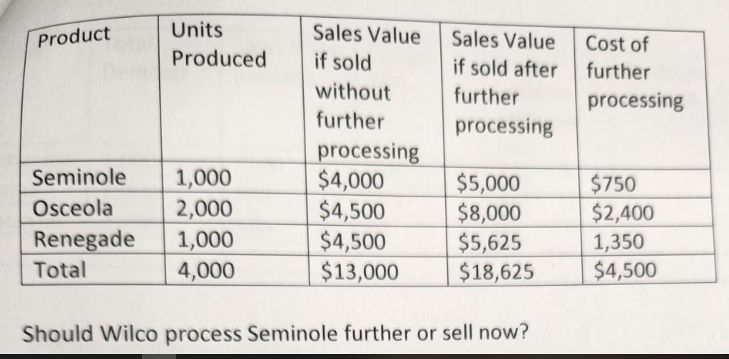Product Units Produced Seminole 1,000 Osceola 2,000 Renegade 1,000 Total 4,000 Sales Value if sold without