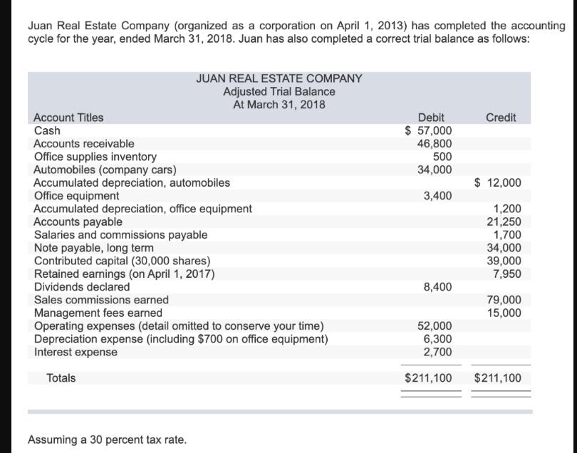 Juan Real Estate Company (organized as a corporation on April 1, 2013) has completed the accounting cycle for