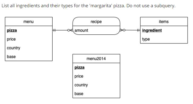 List all ingredients and their types for the 'margarita' pizza. Do not use a subquery. pizza price country