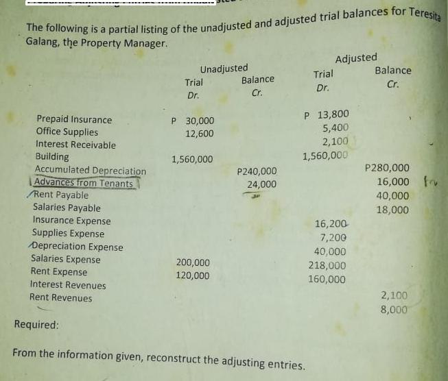 The following is a partial listing of the unadjusted and adjusted trial balances for Teresita Galang, the