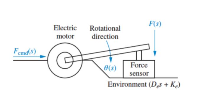Fcmd(s) Electric motor G Rotational direction 0(s) Force sensor F(s) Environment (Des + K)