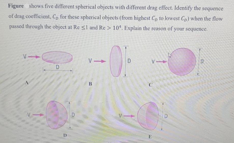 Figure shows five different spherical objects with different drag effect. Identify the sequence of drag