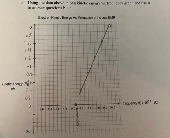 a. Using the data above, plot a kinetic energy vs. frequency graph and use it to answer questions b-e.