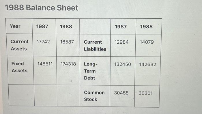 1988 Balance Sheet Year 1987 Fixed Assets 1988 Current 17742 16587 Current Assets Liabilities 148511 174318