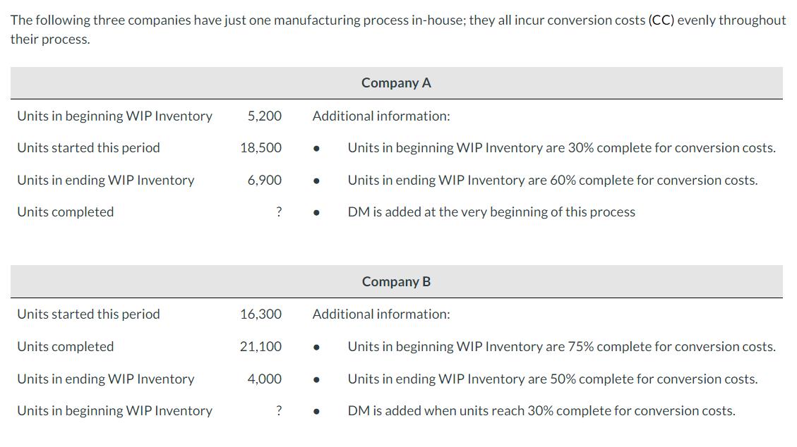 The following three companies have just one manufacturing process in-house; they all incur conversion costs