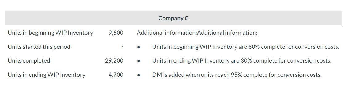 Units in beginning WIP Inventory Units started this period Units completed Units in ending WIP Inventory