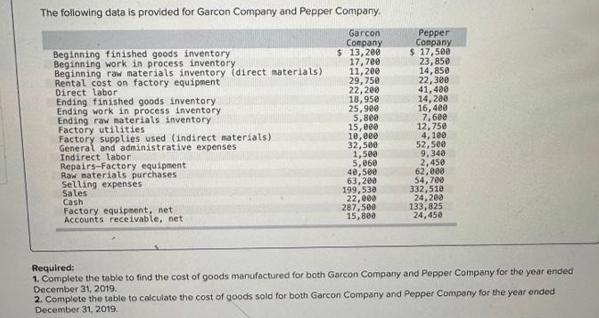 The following data is provided for Garcon Company and Pepper Company. Garcon Company $ 13,200 Beginning