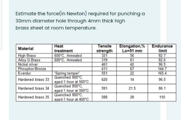 Estimate the force (in Newton) required for punching a 30mm diameter hole through 4mm thick high brass sheet