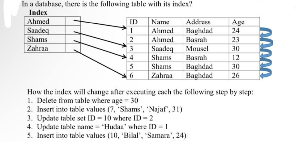 In a database, there is the following table with its index? Index Ahmed Saadeq Shams Zahraa ID 1 2 3 4 5 6