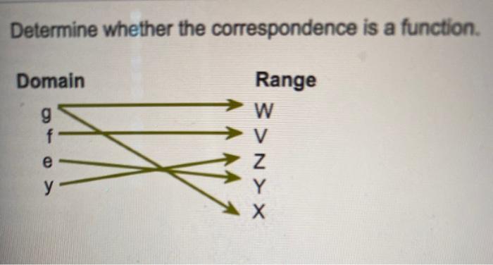 Determine whether the correspondence is a function. Range W Domain g f e y >NXX V Y