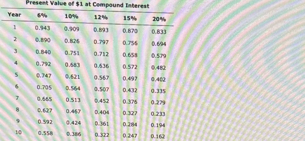 Year 1 234 5 6 7 8 9 10 Present Value of $1 at Compound Interest 10% 0.909 0.826 0.751 0.683 0.621 0.564 6%