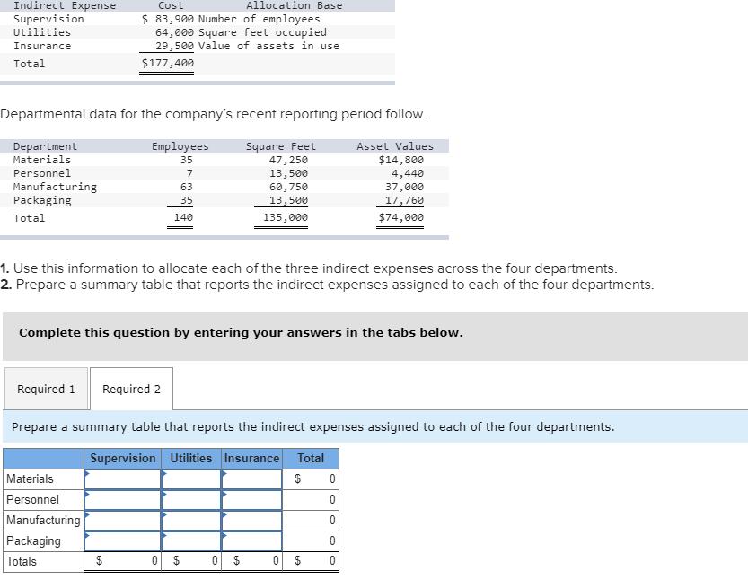 Indirect Expense Supervision Utilities Insurance Total Departmental data for the company's recent reporting