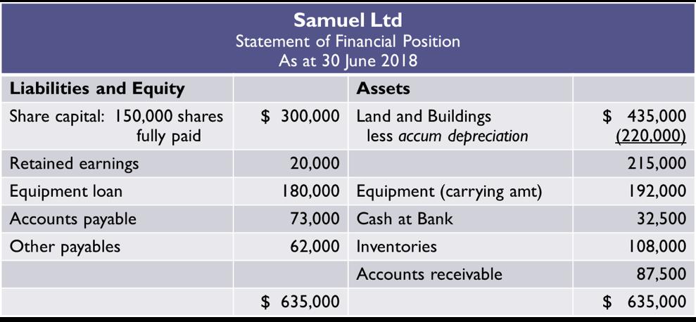 Liabilities and Equity Share capital: 150,000 shares fully paid Retained earnings Equipment loan Accounts