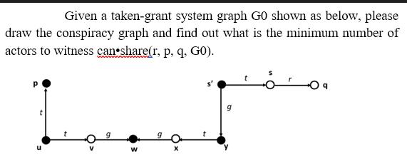 Given a taken-grant system graph GO shown as below, please draw the conspiracy graph and find out what is the