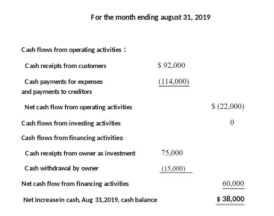 For the month ending august 31, 2019 Cash flows from operating activities : Cash receipts from customers Cash