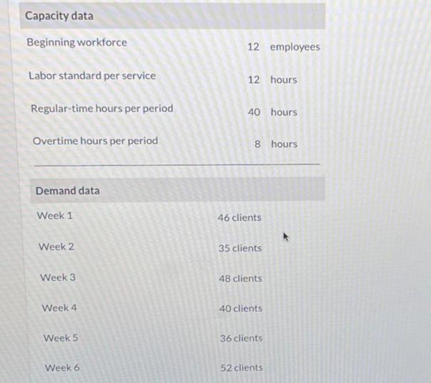 Capacity data Beginning workforce Labor standard per service Regular-time hours per period Overtime hours per