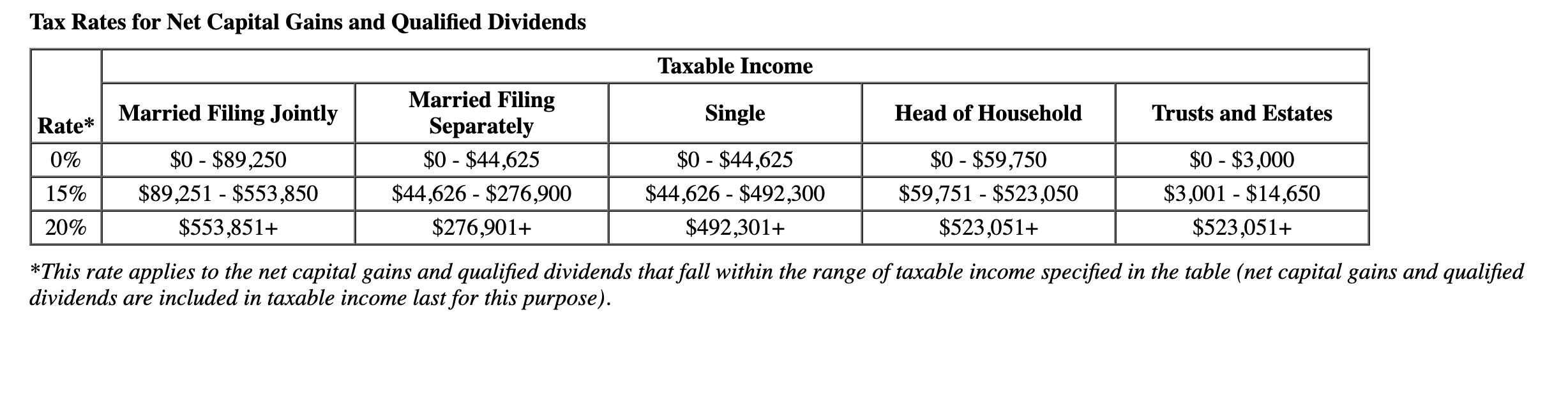 Tax Rates for Net Capital Gains and Qualified Dividends Rate* 0% 15% 20% Married Filing Jointly $0-$89,250