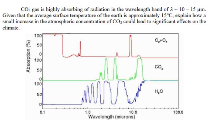 CO2 gas is highly absorbing of radiation in the wavelength band of  10-15 m. Given that the average surface