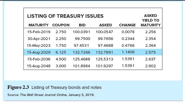 LISTING OF TREASURY ISSUES MATURITY COUPON BID ASKED CHANGE 15-Feb-2019 2.750 100.0391 100.0547 0.0078