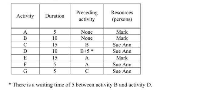 Activity Duration A B C D E F G 5 10 15 10 15 5 5 Preceding activity None None B B+5 * A A  Resources