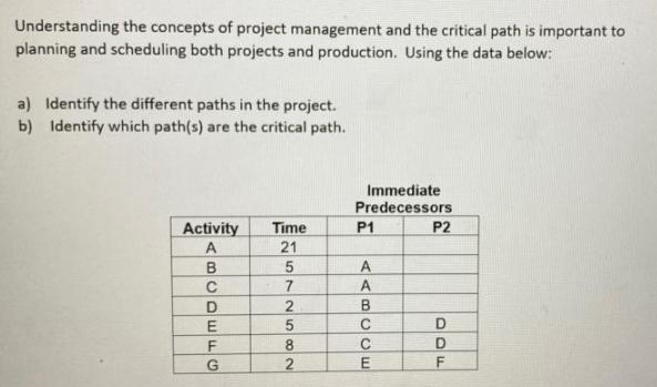 Understanding the concepts of project management and the critical path is important to planning and