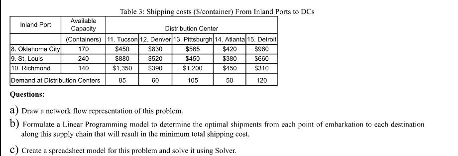 Inland Port Available Capacity (Containers) 170 240 140 Table 3: Shipping costs ($/container) From Inland
