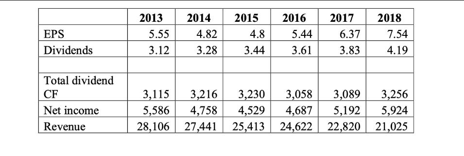 EPS Dividends Total dividend CF Net income Revenue 2013 5.55 3.12 2014 4.82 3.28 3,115 3,216 5,586 4,758