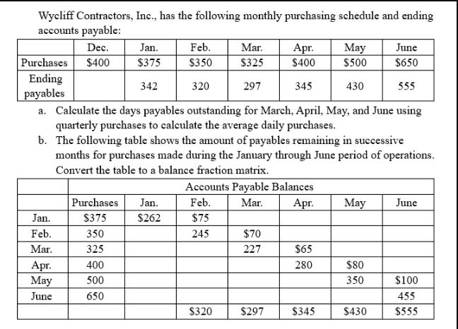 Wycliff Contractors, Inc., has the following monthly purchasing schedule and ending accounts payable: Dec.