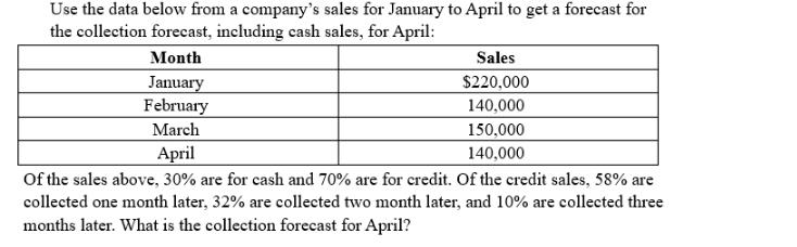 Use the data below from a company's sales for January to April to get a forecast for the collection forecast,