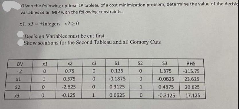 Given the following optimal LP tableau of a cost minimization problem, determine the value of the decisio