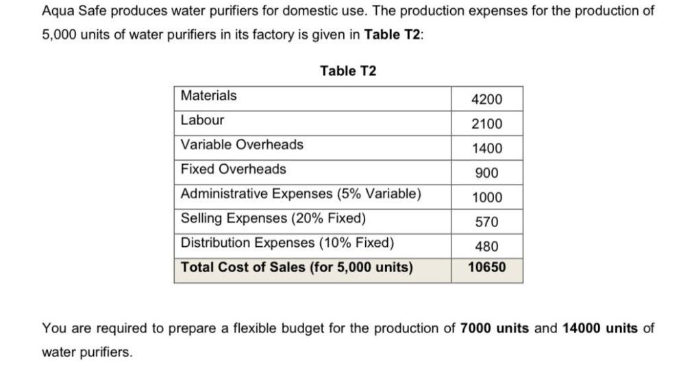 Aqua Safe produces water purifiers for domestic use. The production expenses for the production of 5,000