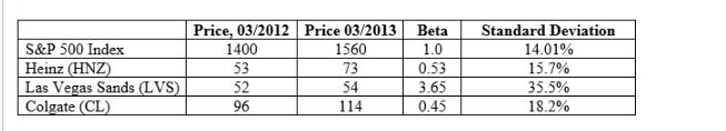 S&P 500 Index Heinz (HNZ) Las Vegas Sands (LVS) Colgate (CL) Price, 03/2012 Price 03/2013 Beta 1.0 0.53 3.65