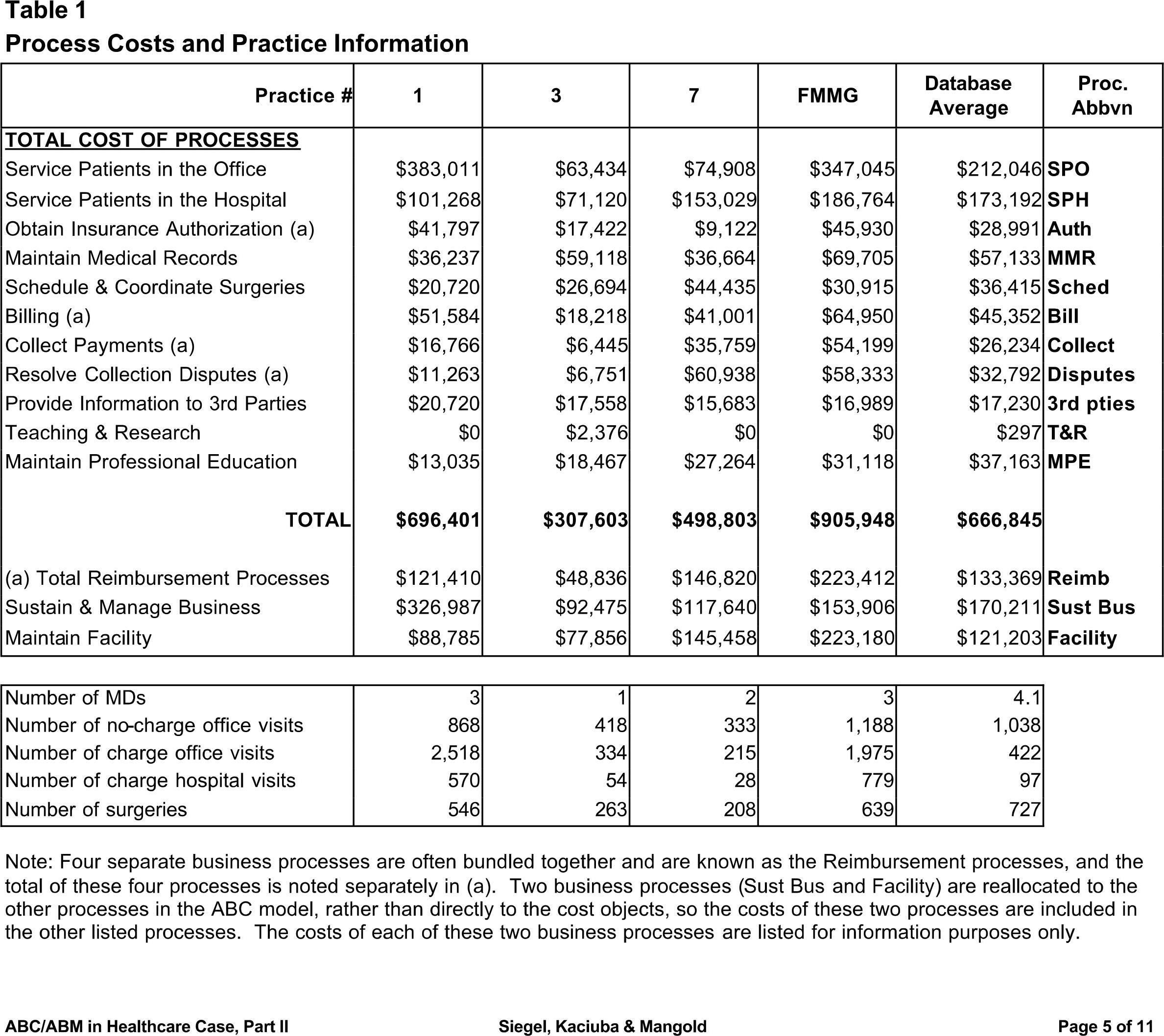 Table 1 Process Costs and Practice Information Practice # TOTAL COST OF PROCESSES Service Patients in the