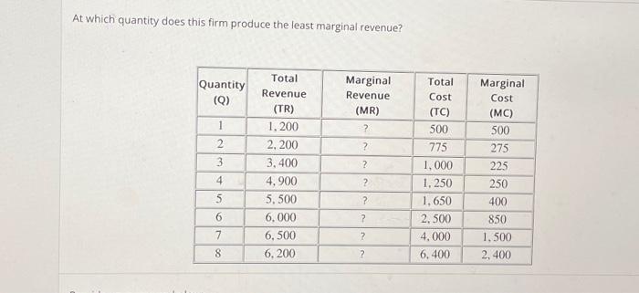 At which quantity does this firm produce the least marginal revenue? Quantity (Q) 1 2 34 5 6 7 8 Total
