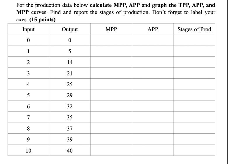 For the production data below calculate MPP, APP and graph the TPP, APP, and MPP curves. Find and report the